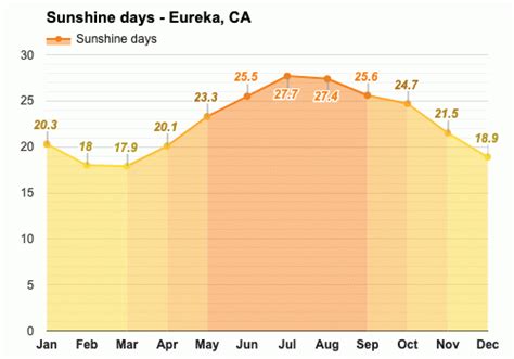 March weather - Spring 2024 - Eureka, CA