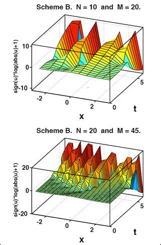 Advanced Partial Differential Equations with Applications | Mathematics | MIT OpenCourseWare