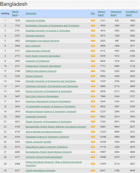 Dhaka University ranked No. 1 in Bangladesh