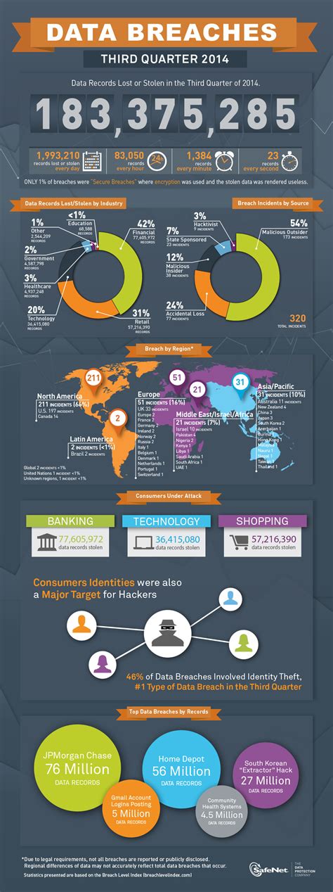 Data Breaches by the Numbers, Q3 2014 [Infographic] - Thales blog