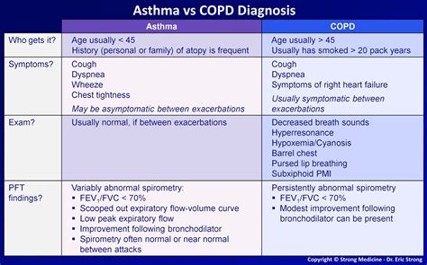 Asthma Exacerbation Severity Chart