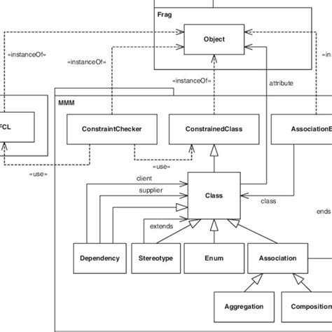 Meta-meta-model excerpt | Download Scientific Diagram