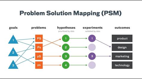 Solution Mapping Template