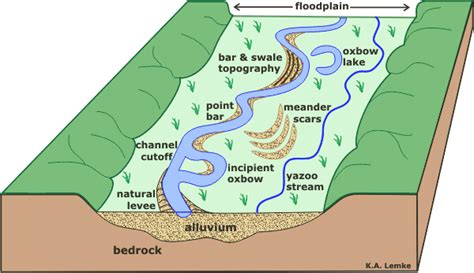 river formation diagram - Google Search Geography Lessons, World ...