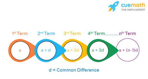 Arithmetic Progression - AP Formula, nth Term, Sum, Examples