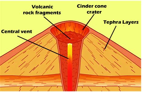 Spatter Cone Volcano Diagram