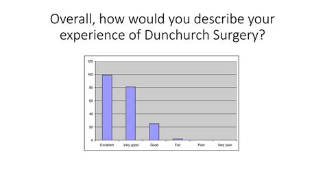 DUNCHURCH SURGERY PATIENT QUESTIONNAIRE 2013 UNDERTAKEN 7/10/13-18/10/ questionnaires handed out ...