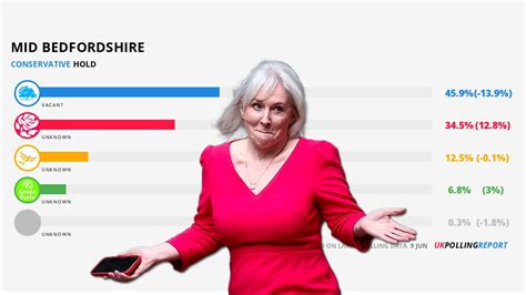 Co-operation Key for the Conservatives to Lose in Mid Bedfordshire | UK Polling Report