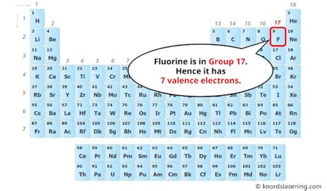 Fluorine Valence Electrons (And How to Find them?)