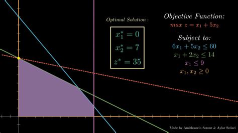 GitHub - amirhosseinsorour/Linear-Optimization: Visualizing some ...