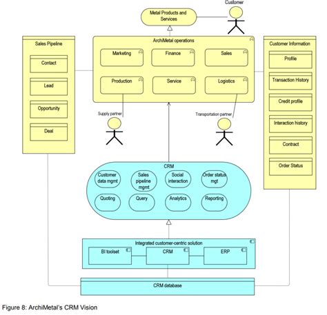 1.3.2 Solution Concept Diagram | Architecture Practice