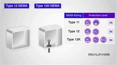 NEMA Ratings - The complete Step-by-Step Guide for Beginners - RealPars