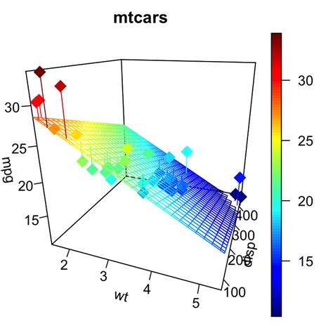 Impressive package for 3D and 4D graph - R software and data visualization - Easy Guides - Wiki ...