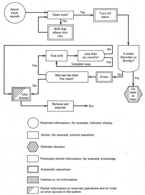 DIAGRAM :: Operational Sequence Diagram for Awakening in the Morning