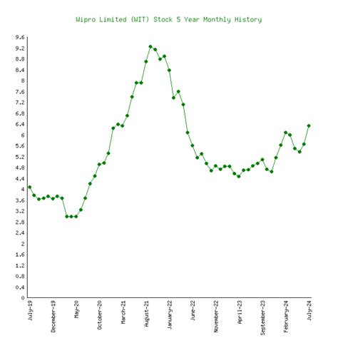 Wipro Limited (WIT) Stock 5 Years History [Returns & Performance]