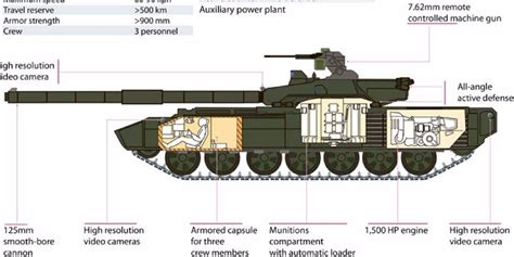 Plans for Russia's T-14 Armata Tank - Business Insider