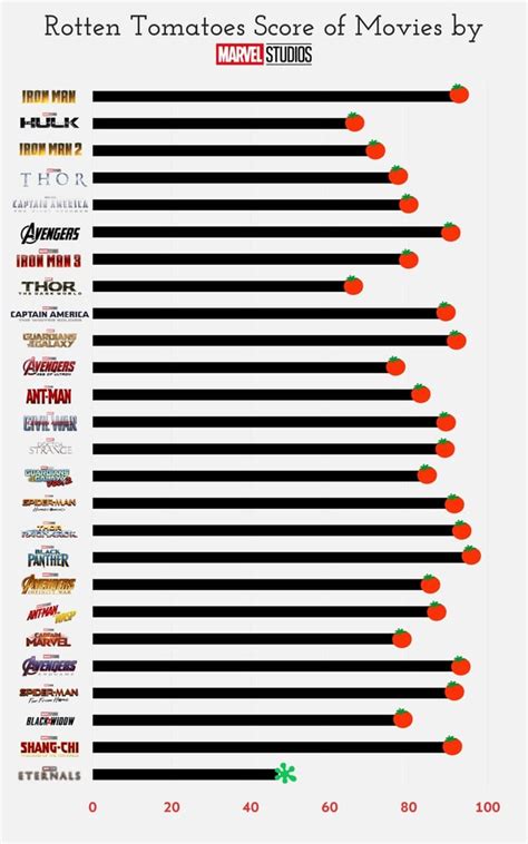 Rotten Tomatoes score of movies by Marvel Studios by u/keshava7 : r/marvelstudios