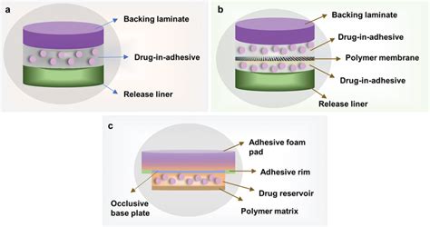 Schematic illustration of various types of transdermal patches. a ...