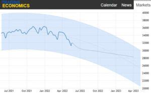 Dow Jones Forecast 2023 Forecast | DJIA Predictions Next 5 Years