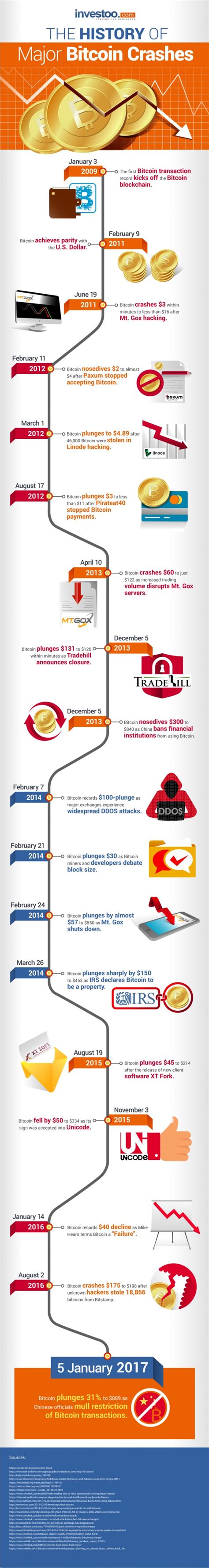 A History of Major Bitcoin Crashes