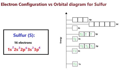 Sulfur Orbital diagram, Electron configuration, and Valence electrons