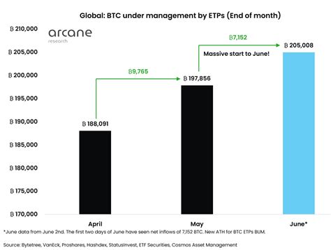 Over 200K BTC now stored in Bitcoin ETFs and other institutional products