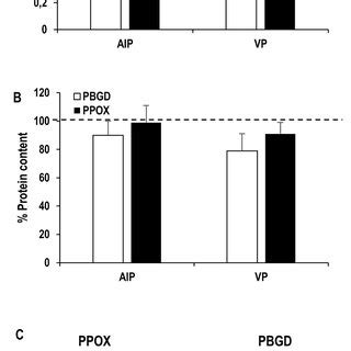 Effects of acute intermittent porphyria (AIP) and variegate porphyria... | Download Scientific ...