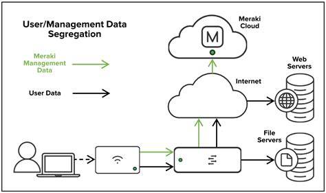 Meraki Cloud Architecture - Cisco Meraki Documentation