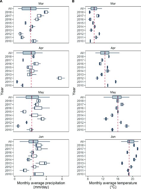 Climatic variability in March, April, May and June during the 2010-2018... | Download Scientific ...