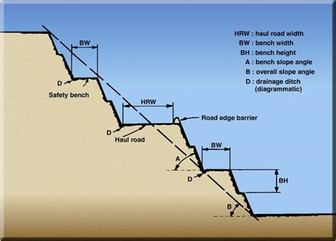 mining engineering: MINE DESIGN : BENCHING