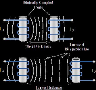 Mutual Inductance of Two Adjacent Inductive Coils