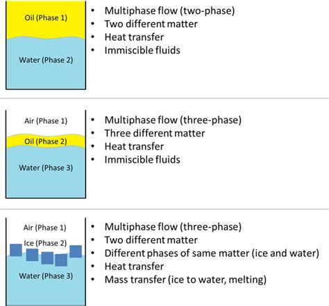 Multiphase Flow in CFD: Basics and Modeling | SimScale Blog