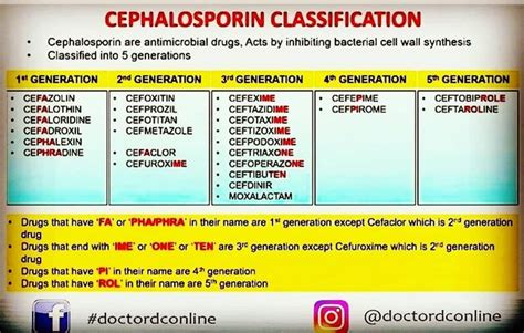 @doctordconline: “The CEPHALOSPORINS Classification... #mnemonic ...