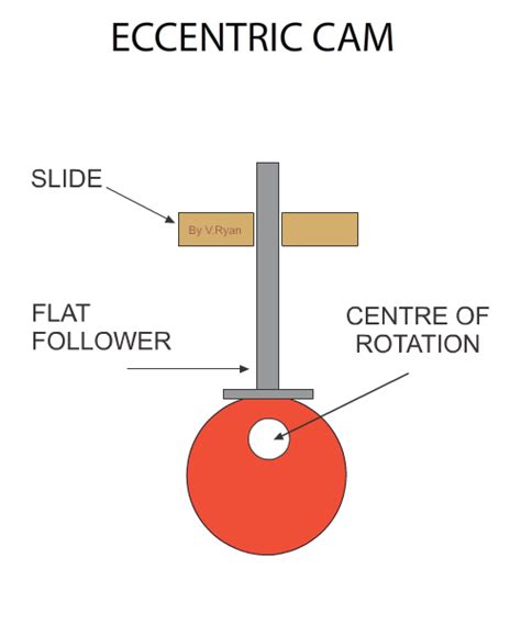 What Is A Cam And What Does It Do