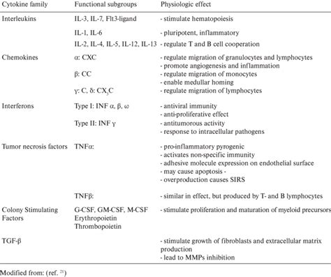 Basic classification of cytokines. | Download Table