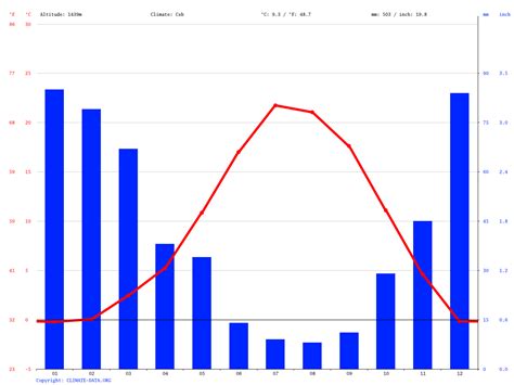 Carson City climate: Average Temperature, weather by month, Carson City weather averages ...