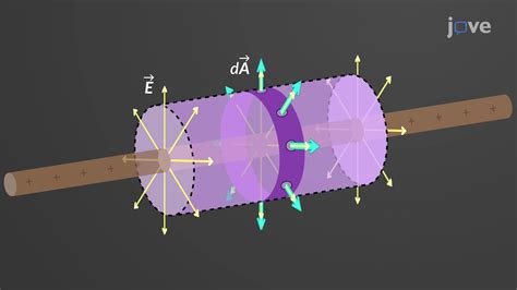 Gauss's Law: Cylindrical Symmetry | Physics | JoVe