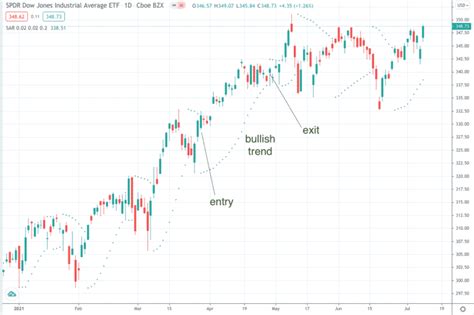 Parabolic SAR Strategy : Best Guide With Examples