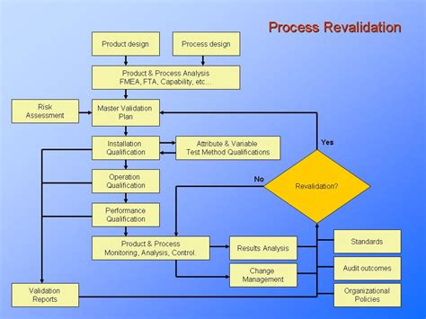 Process Revalidation : PresentationEZE