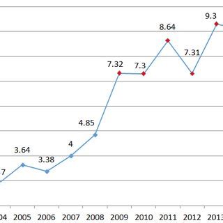 OpenSecrets -Annual lobbying expenditure by American Petroleum... | Download Scientific Diagram