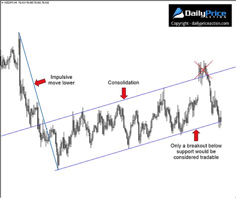 False Breakout Strategy: A Simple Yet Powerful Approach