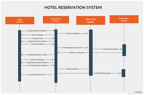 Hotel Reservation [classic] | Sequence diagram, Class diagram, Diagram