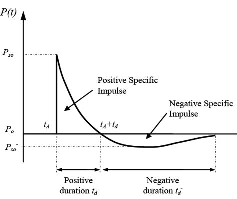 Blast wave propagation with time.. | Download Scientific Diagram