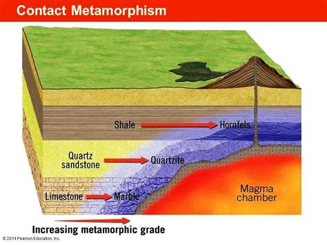 Contact Metamorphism Diagram