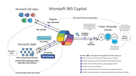 Microsoft Copilot for Microsoft 365 overview | Microsoft Learn