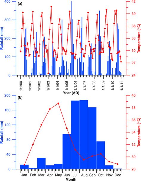 a The blue bar chart shows monthly rainfall data, and red line graph ...