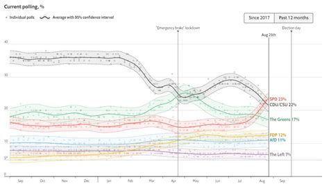 German election 2021 polling model. : r/europe