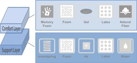 Mattress Types Overview | GoodBed.com