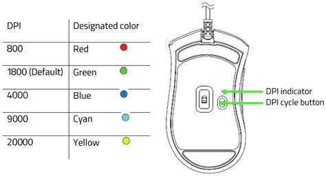 How do I know which profile is active on the Razer DeathAdder V2?