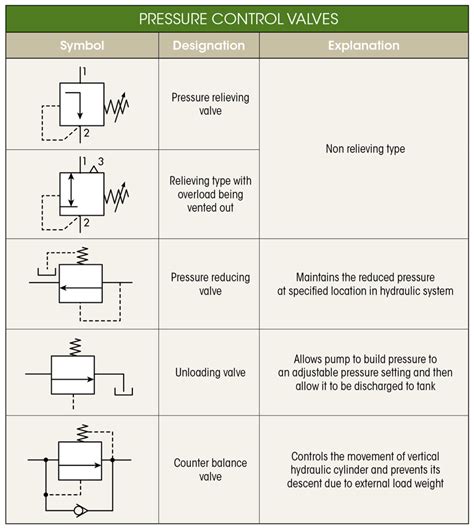 What’s the Difference Between Hydraulic Circuit Symbols? | Machine Design